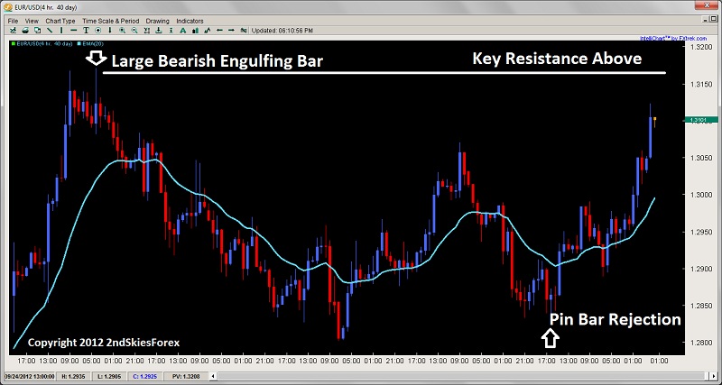 double top resistance large bearish engulfing bar 2ndskiesforex.com oct 16th