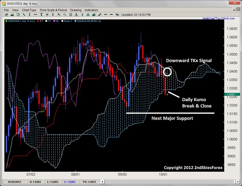 ichimoku kumo break y wave chikou 2ndskiesforex.com oct 2nd