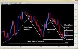 impulsive corrective price action dynamic support 2ndskiesforex.com oct 14th