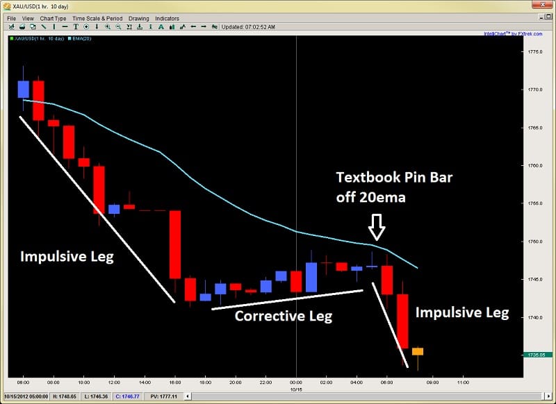 impulsive corrective price action pullback 20ema 2ndskiesforex.com oct 15th