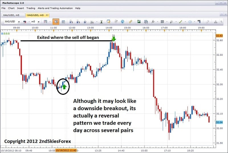 intraday price action setup 2ndskiesforex.com oct 19th