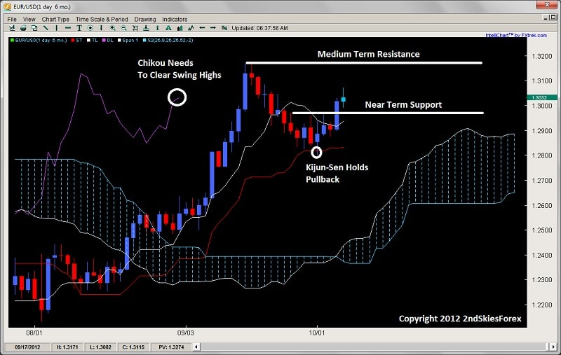 2ndskiesforex ichimoku