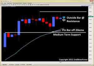 outside bar breakout pullback price action 2ndskiesforex.com oct 1st