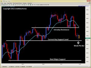 price action pin bar rejection 2ndskiesforex.com oct 29th
