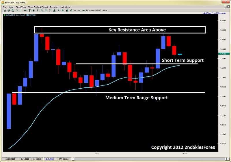 price action range trading corrective weakness 2ndskiesforex.com oct 21