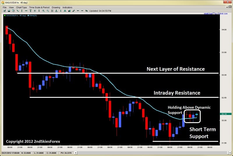 price action spreads dynamic resistance 2ndskiesforex.com oct 25th