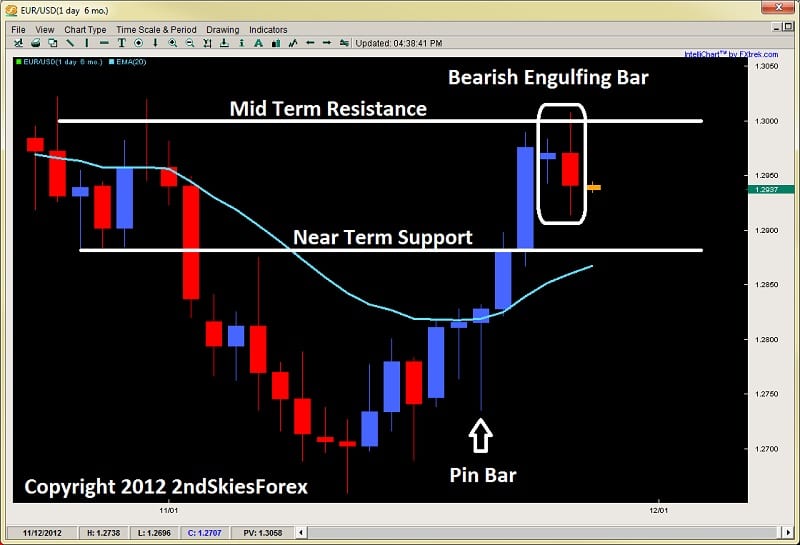 Forex engulfing bar
