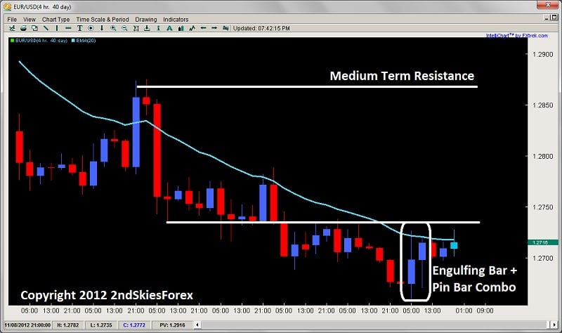 engulfing bar + pin bar forex price action 2ndskiesforex.com nov 13th