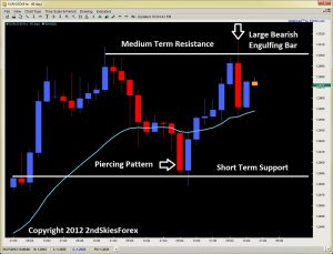 eurusd bearing engulfing bar price action trading 2ndskiesforex.com nov 29th