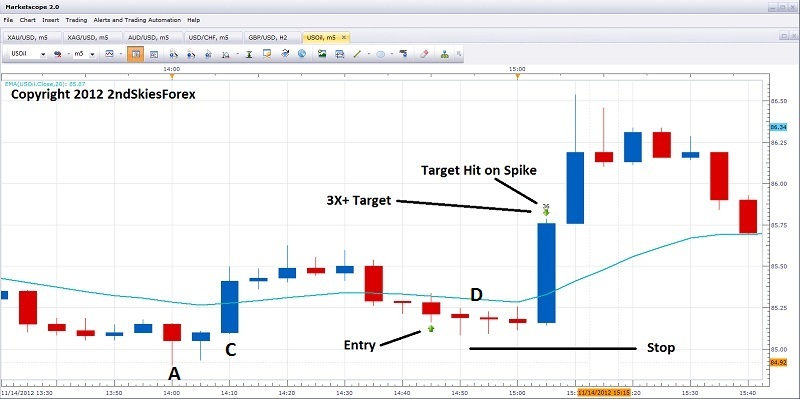 intraday price action trading 2ndskiesforex.com nov 16th