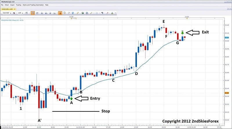 live intraday price action trading silver 2ndskiesforex.com nov 19th