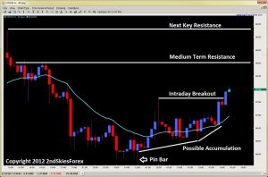 accumulation buying breakouts pin bar price action 2ndskiesforex.com dec 17th