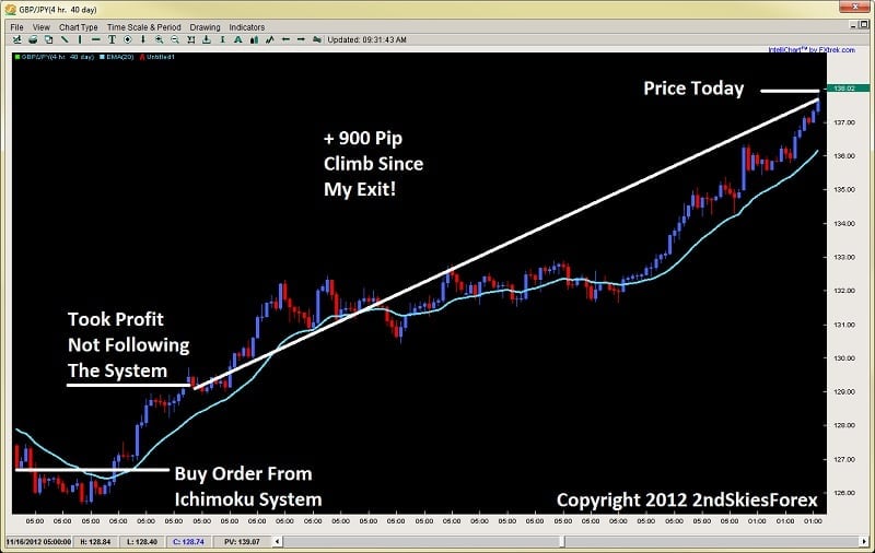 ichimoku trading strategies chris capre 2ndskiesforex.com gbpjpy