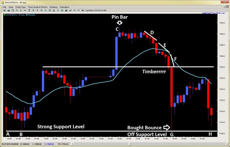 impulsive and corrective price action gold trade 4hr chart 2ndskiesforex.com
