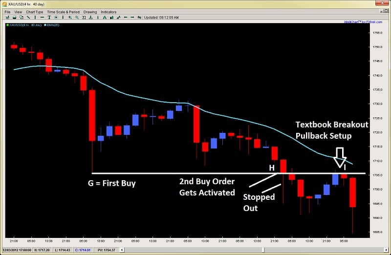 impulsive price action breakout pullback setup gold 2ndskiesforex.com