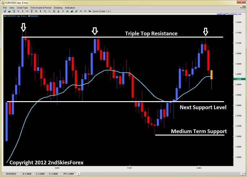 impulsive price action selling euro 2ndskiesforex.com dec 9th