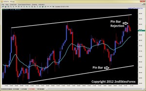 pin bar trading price action 2ndskiesforex.com dec 3rd