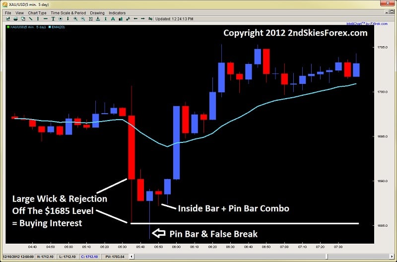 price action pin bar + inside bar combo quality vs quantity 2ndskiesforex.com exhibit b gold 5m chart