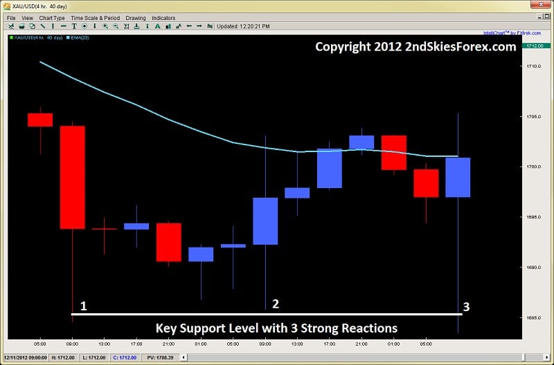 price action quality vs quantity 2ndskiesforex.com exhibit a gold 4hr chart