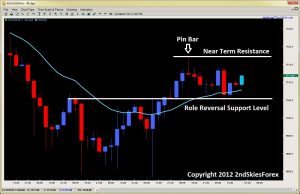 price action setup pin bar role reversal level gold 2ndskiesforex.com dec 11th