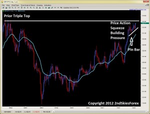 price action squeeze pin bar triple top 2ndskiesforex.com dec 5th