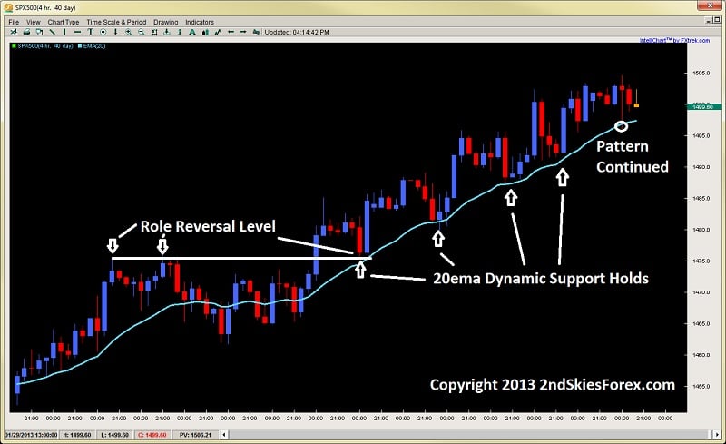 3 tips for highly effective stops dynamic support S&P 500 2ndskiesforex.com jan 28th