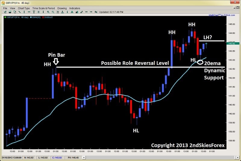 breakout pullback setup price action gbpjpy 2ndskiesforex.com jan 14th