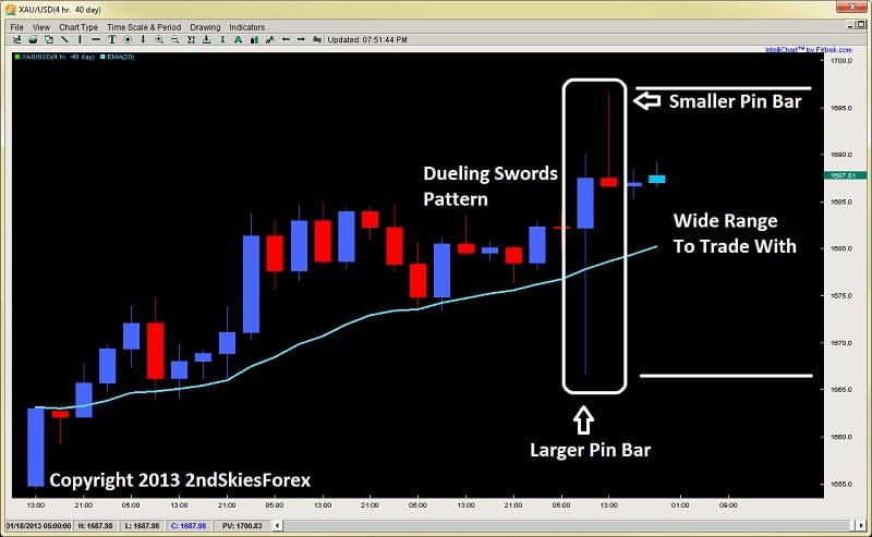 dueling swords pattern pin bars price action 2ndskiesforex.com jan 17th