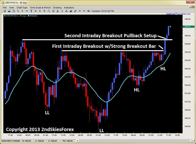 intraday breakout pullback setup price action gbpjpy 2ndskiesforex.com jan 31st