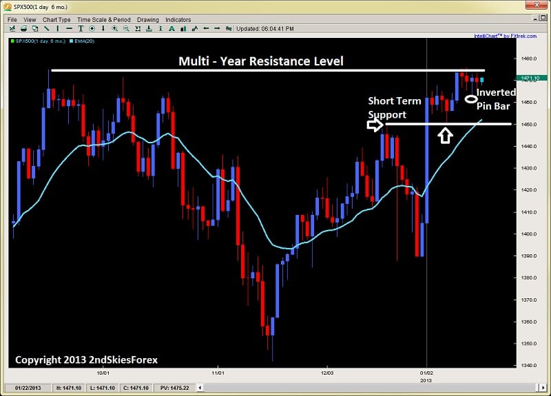 inverted pin bar price action S&P 500 2ndskiesforex.com jan 16h