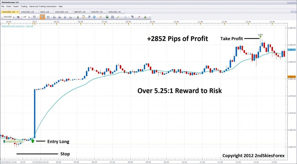 live intraday price action trading chris capre 2ndskiesforex.com + 2852 pips profit gold