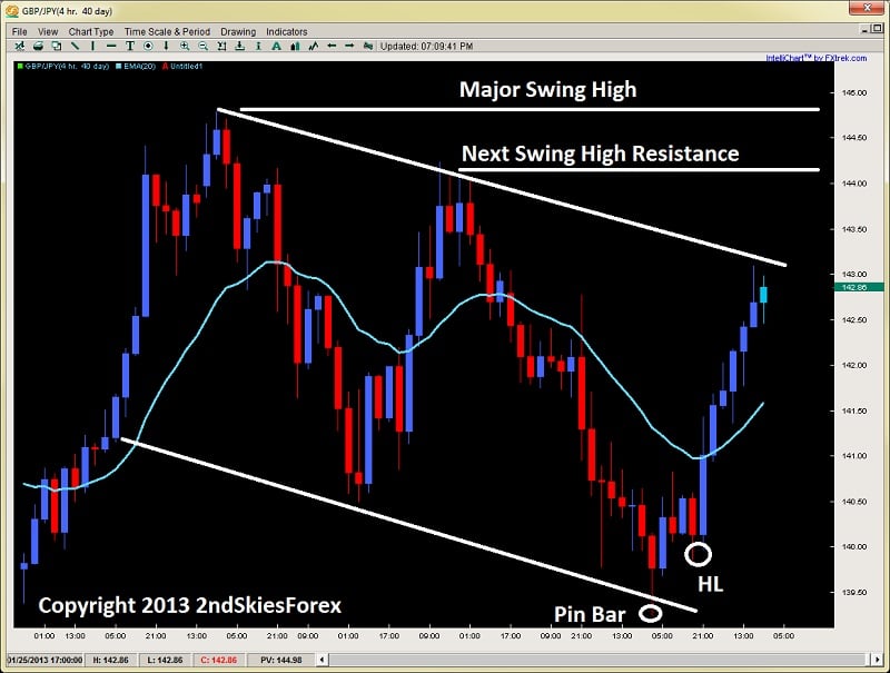 pin bar forex price action trading gbpjpy 2ndskiesforex.com jan 24th