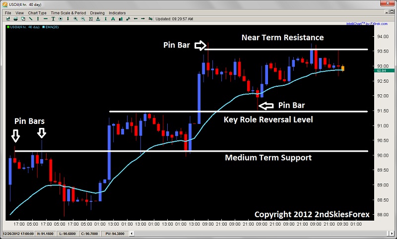 Oil forex trading course economic reports due out this week