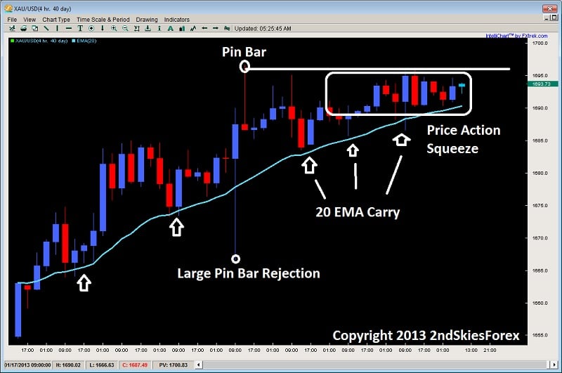 price action squeeze breakout pin bar 2ndskiesforex.com jan 23rd