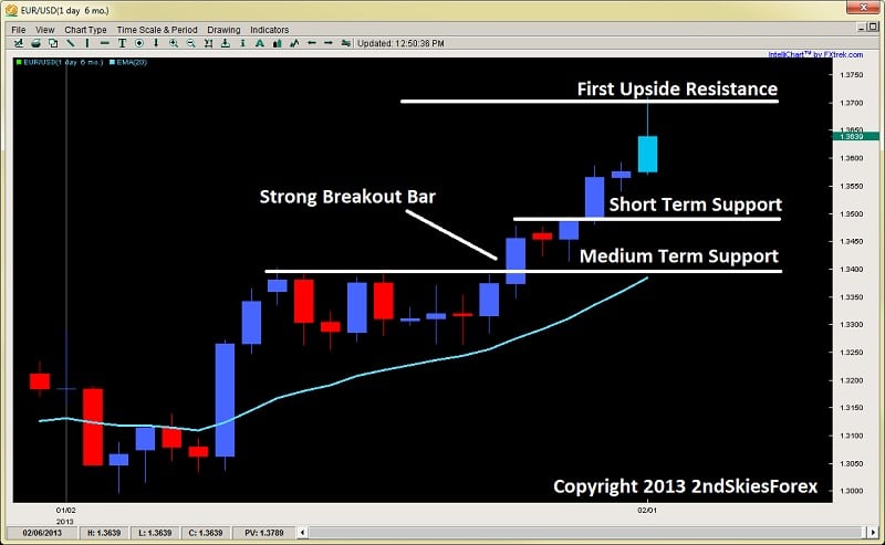 eurusd intraday price action signals 2ndskiesforex.com feb 3rd