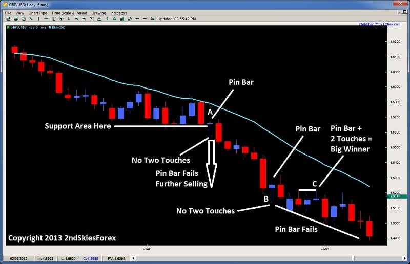 pin bars support and resistance key levels price action 2ndskiesforex.com
