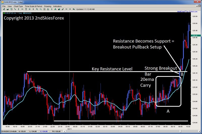 price action breakouts and order flow chris capre 2ndskiesforex.com eurjpy 5m breakout chart