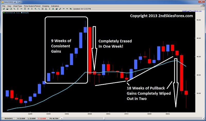 bull and bear price action trends gold weekly chart 2ndskiesforex.com