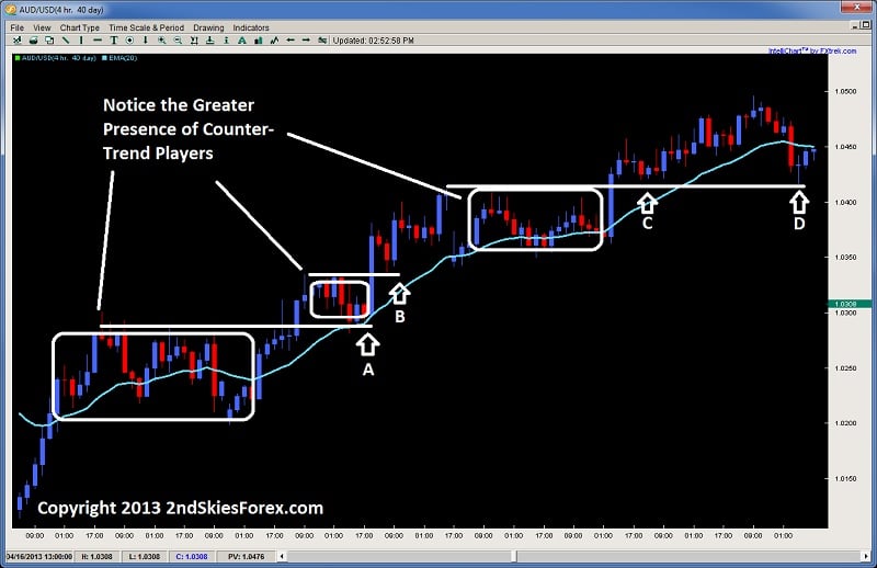 how to trade trends forex price action counter-trend players auudusd 2ndskiesforex.com