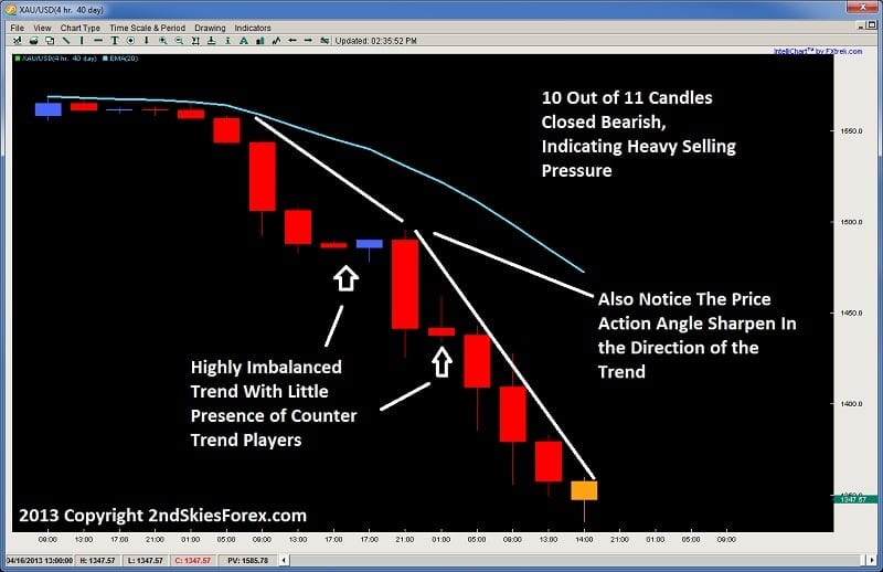 how to trade trends price action highly imbalanced gold 2ndskiesforex.com