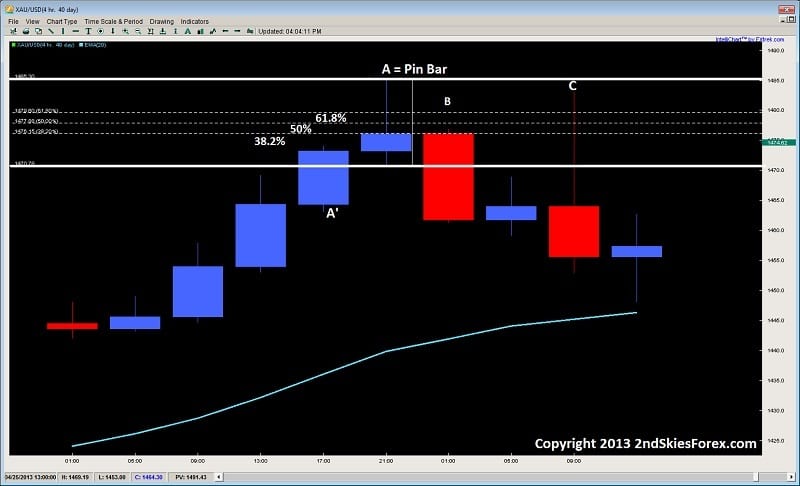 pin bar forex trading strategy the 50 percent retracement myth 2ndskiesforex.com