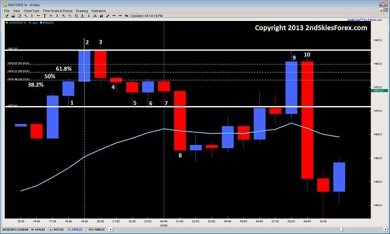 pin bar intra-day price action trading strategy 50 percent retracement myth 2ndskiesforex.com