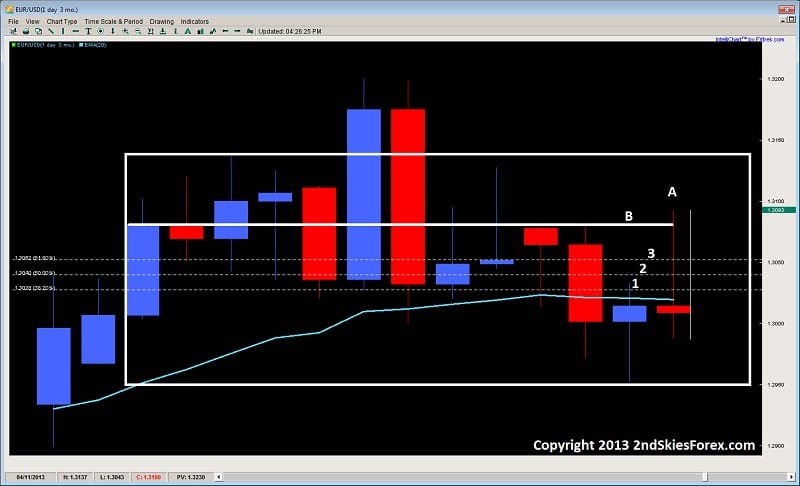 pin bar strategy the 50% retracement myth price action 2ndskiesforex.com