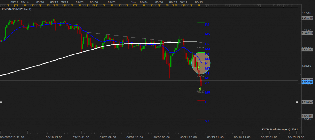 +202 pips price action trading GBPJPY 2ndskiesforex.com