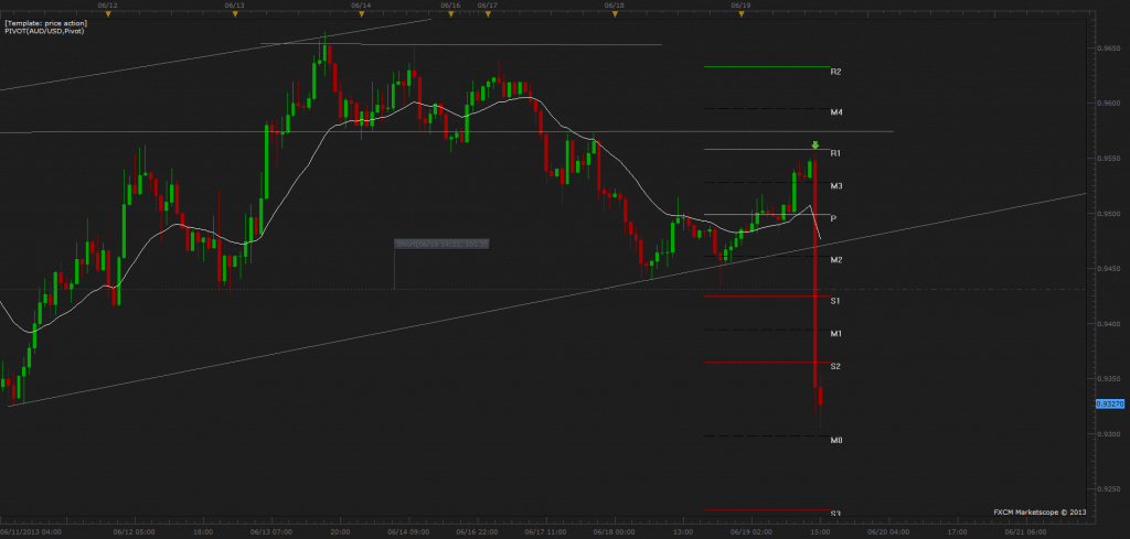 audusd short price action course setup june 19th 2ndskiesforex.com