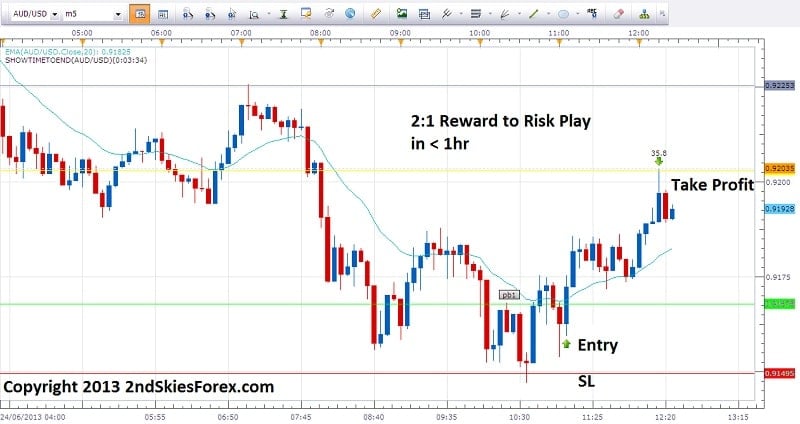 audusd 5m 3phr winning trade price action course 2ndskiesforex.com