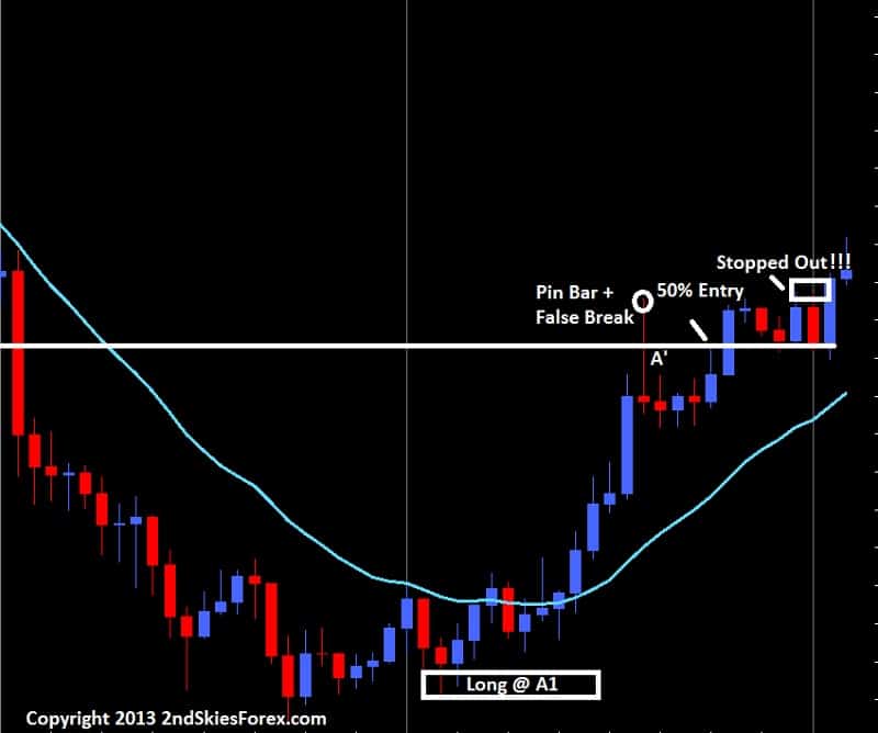pin bar 50 percent retrace entry failed price action context 2ndskiesforex.com