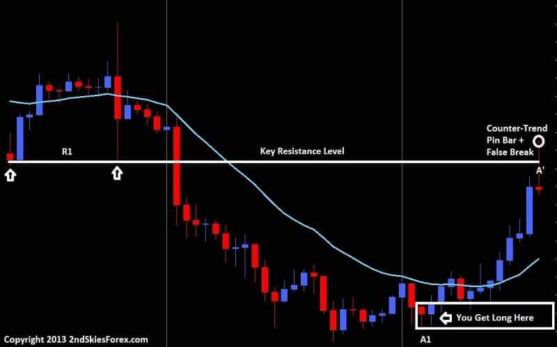 price action counter trend trade pin bar key level 2ndskiesforex.com