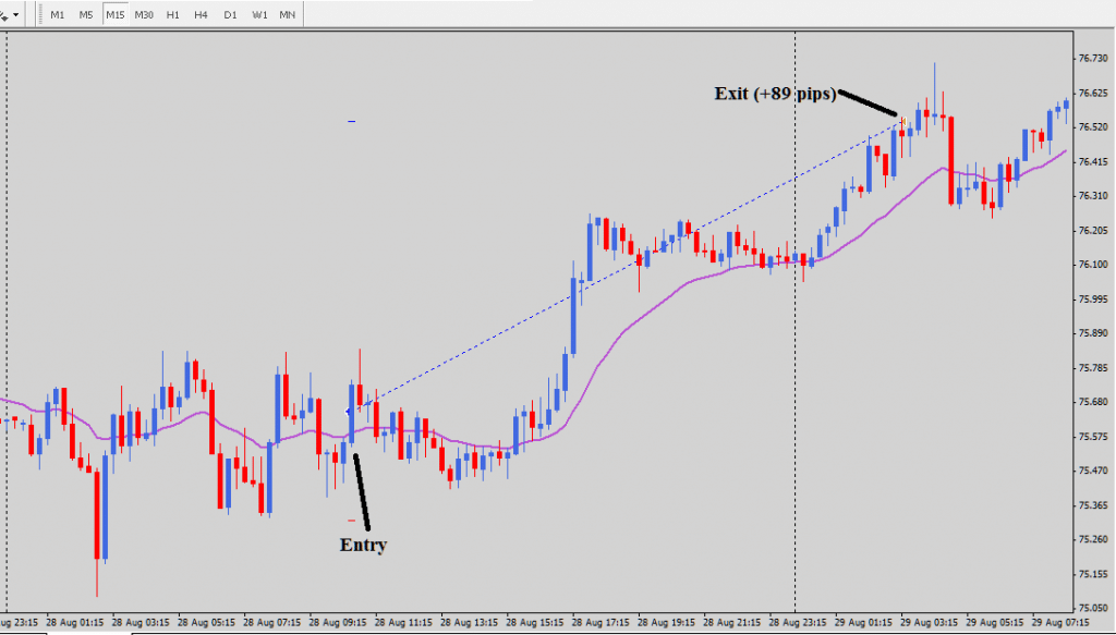 NZDJPY 3P setup 2ndskiesforex