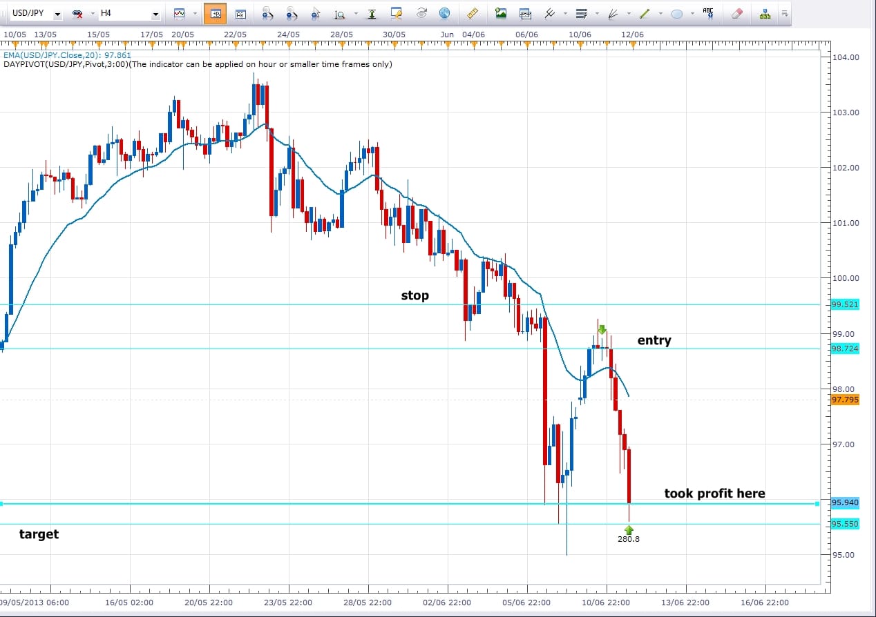 usdjpy with trend trade price action course